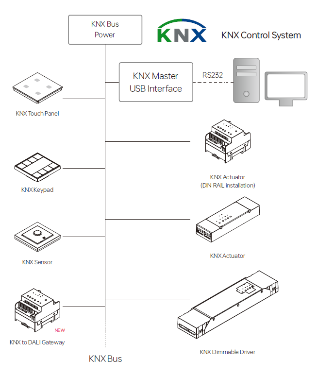 KNX контролна система